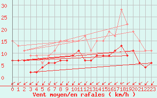 Courbe de la force du vent pour Nantes (44)