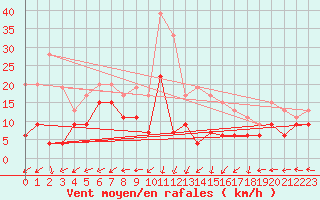 Courbe de la force du vent pour Grenoble/St-Etienne-St-Geoirs (38)