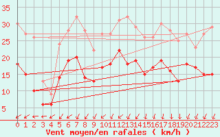 Courbe de la force du vent pour Saint-Brieuc (22)