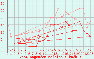 Courbe de la force du vent pour Le Havre - Octeville (76)