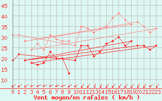 Courbe de la force du vent pour Cap Gris-Nez (62)