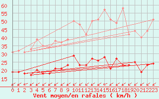 Courbe de la force du vent pour Figari (2A)