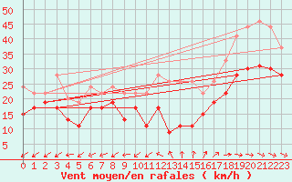 Courbe de la force du vent pour Cap Cpet (83)