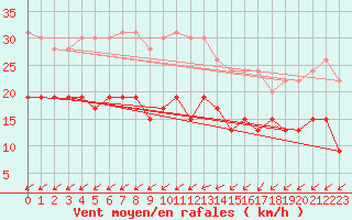 Courbe de la force du vent pour Tours (37)