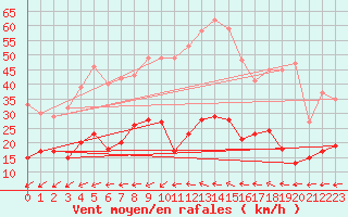 Courbe de la force du vent pour Millau - Soulobres (12)