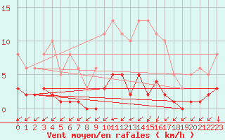 Courbe de la force du vent pour Ploeren (56)