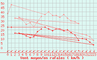 Courbe de la force du vent pour Waldmunchen