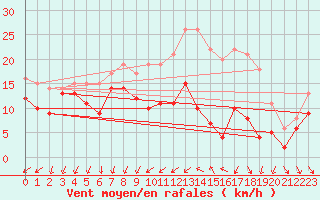 Courbe de la force du vent pour Chlons-en-Champagne (51)