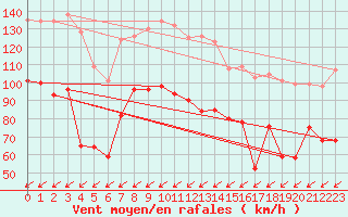 Courbe de la force du vent pour Porquerolles (83)