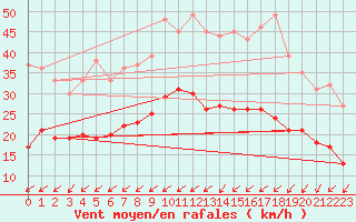 Courbe de la force du vent pour Abbeville (80)