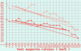 Courbe de la force du vent pour La Ciotat / Bec de l