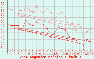 Courbe de la force du vent pour Porquerolles (83)