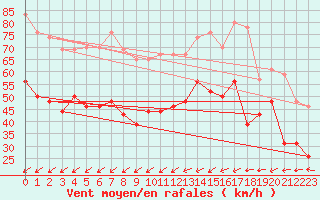 Courbe de la force du vent pour Cap de la Hague (50)