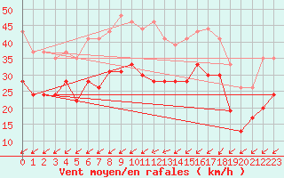 Courbe de la force du vent pour Albert-Bray (80)