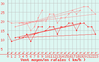 Courbe de la force du vent pour Abbeville (80)