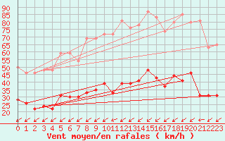 Courbe de la force du vent pour Figari (2A)