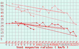 Courbe de la force du vent pour Figari (2A)