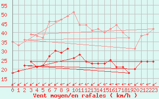 Courbe de la force du vent pour Figari (2A)