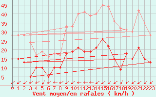 Courbe de la force du vent pour Figari (2A)