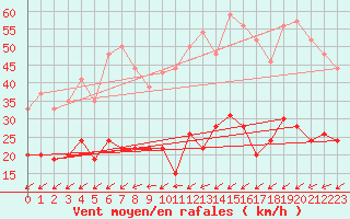 Courbe de la force du vent pour Figari (2A)