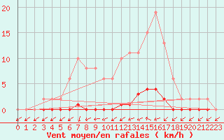 Courbe de la force du vent pour Nris-les-Bains (03)