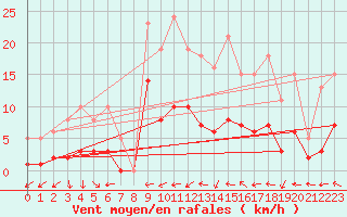 Courbe de la force du vent pour Pouzauges (85)