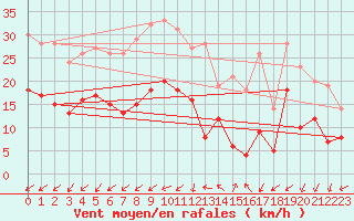 Courbe de la force du vent pour Tholey