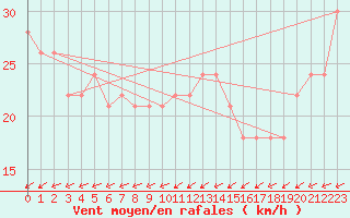 Courbe de la force du vent pour la bouée 62001