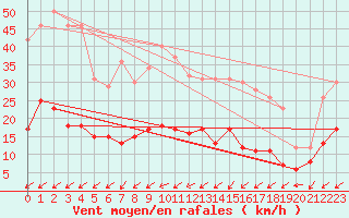 Courbe de la force du vent pour Biscarrosse (40)