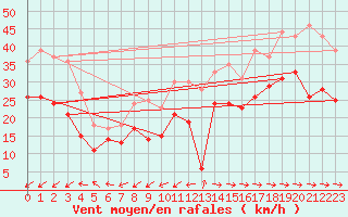 Courbe de la force du vent pour Cap Pertusato (2A)