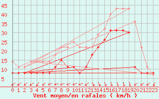 Courbe de la force du vent pour Biscarrosse (40)