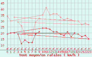 Courbe de la force du vent pour La Rochelle - Aerodrome (17)