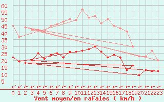 Courbe de la force du vent pour Vannes-Sn (56)