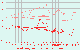 Courbe de la force du vent pour Tours (37)