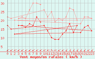 Courbe de la force du vent pour Avord (18)