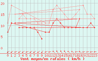 Courbe de la force du vent pour Luxeuil (70)