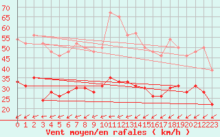 Courbe de la force du vent pour Ile de R - Saint-Clment-des-Baleines (17)