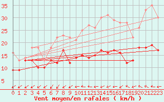 Courbe de la force du vent pour Saint-Quentin (02)