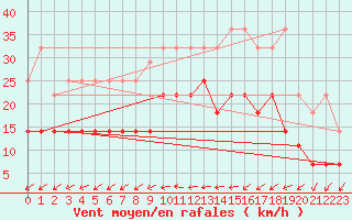 Courbe de la force du vent pour Anvers (Be)