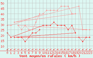 Courbe de la force du vent pour Koksijde (Be)