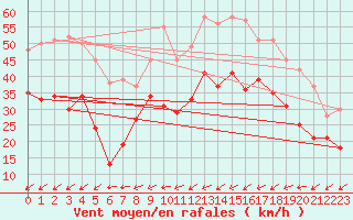 Courbe de la force du vent pour Porquerolles (83)