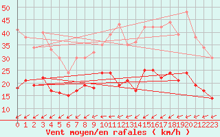 Courbe de la force du vent pour Troyes (10)