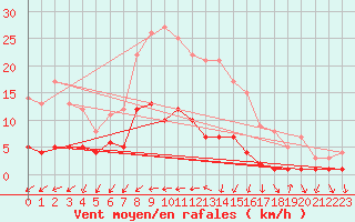 Courbe de la force du vent pour Kaisersbach-Cronhuette