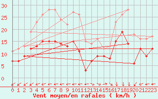Courbe de la force du vent pour Biscarrosse (40)