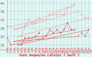 Courbe de la force du vent pour Cap Pertusato (2A)