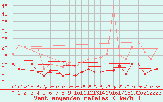 Courbe de la force du vent pour Mende - Chabrits (48)