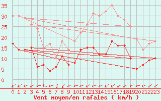 Courbe de la force du vent pour Belfort-Dorans (90)