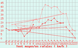 Courbe de la force du vent pour Romorantin (41)
