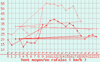 Courbe de la force du vent pour Artern