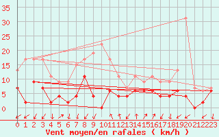 Courbe de la force du vent pour Embrun (05)